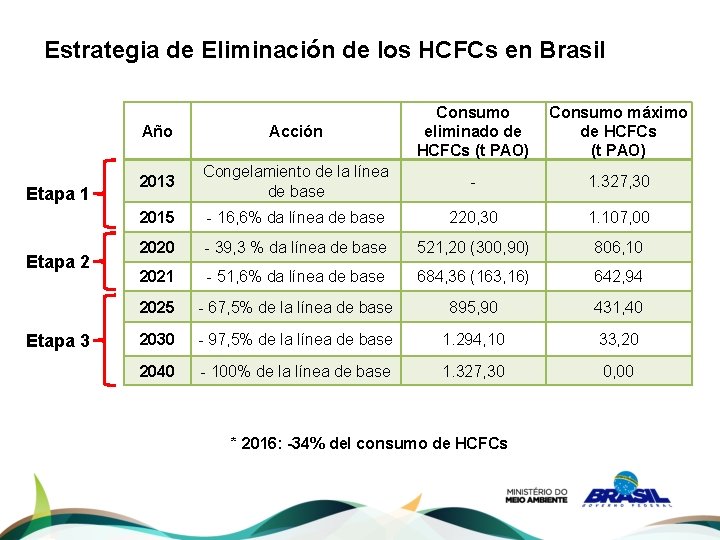 Estrategia de Eliminación de los HCFCs en Brasil Etapa 1 Etapa 2 Etapa 3