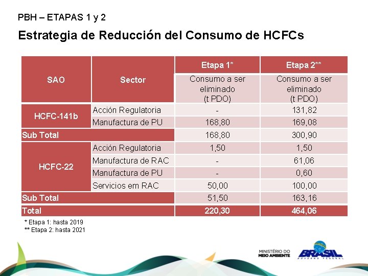 PBH – ETAPAS 1 y 2 Estrategia de Reducción del Consumo de HCFCs Etapa
