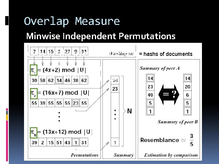 Overlap Measure Minwise Independent Permutations measure the overlap with formula: = hashs of documents