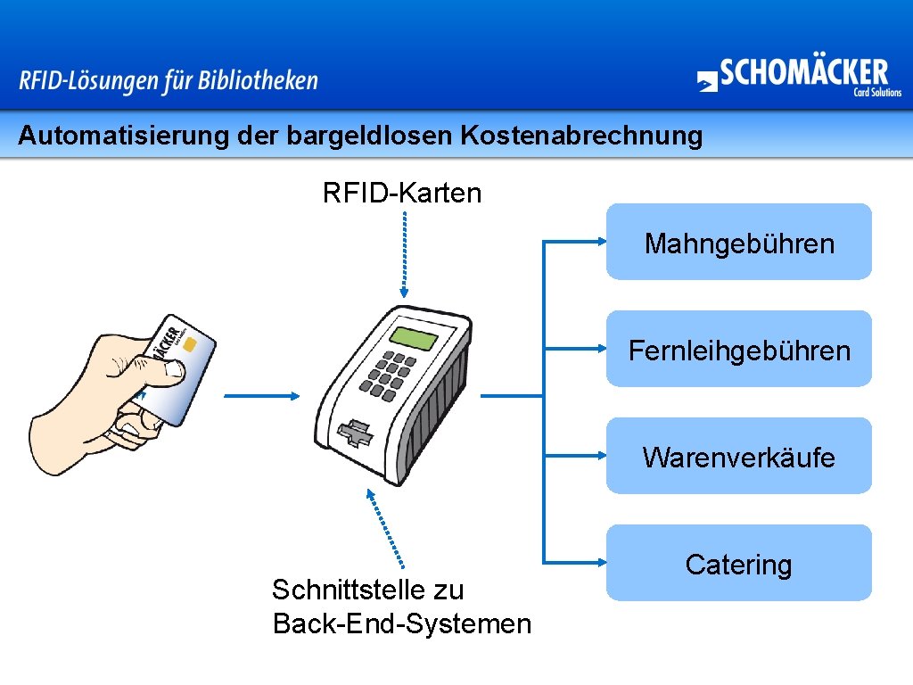 Automatisierung der bargeldlosen Kostenabrechnung RFID-Karten Mahngebühren Fernleihgebühren Warenverkäufe Schnittstelle zu Back-End-Systemen Catering 