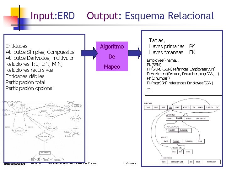 Input: ERD Output: Esquema Relacional Entidades Atributos Simples, Compuestos Atributos Derivados, multivalor Relaciones 1: