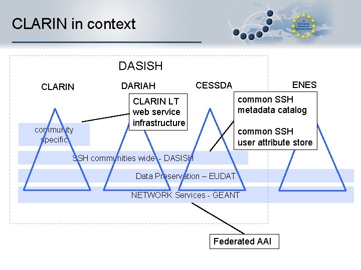 CLARIN in context DASISH CLARIN community specific DARIAH ENES CESSDA common SSH metadata catalog