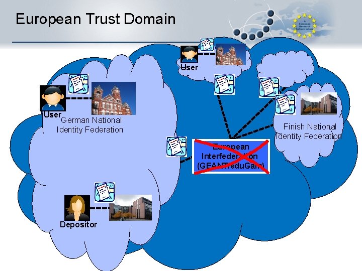 European Trust Domain User German National Identity Federation Finish National Identity Federation European Interfederation