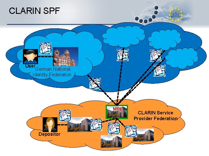 CLARIN SPF User German National Identity Federation MPI Depositor CLARIN Service Provider Federation 