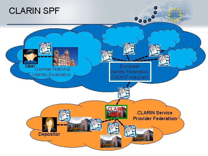 CLARIN SPF User German National Identity Federation European Identity Federation (GEANT/edu. Gain) CLARIN ERIC