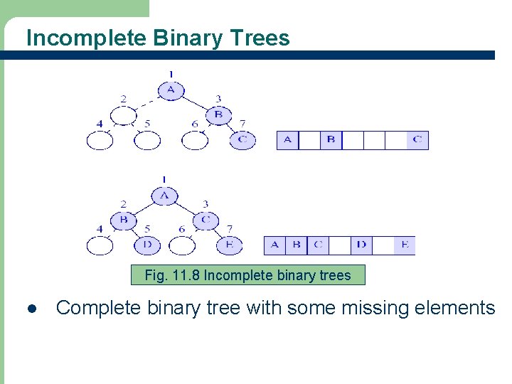 Incomplete Binary Trees Fig. 11. 8 Incomplete binary trees l 24 Complete binary tree