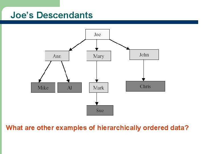 Joe’s Descendants What are other examples of hierarchically ordered data? 3 