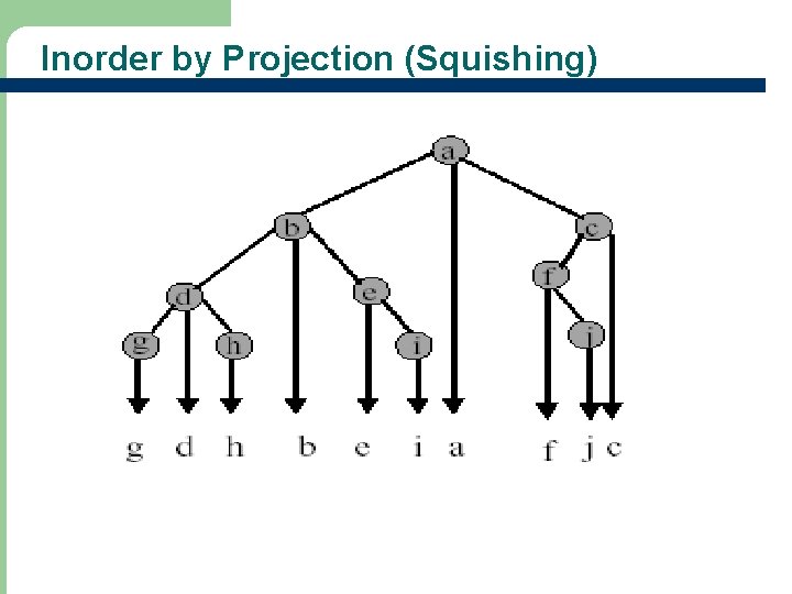 Inorder by Projection (Squishing) 37 