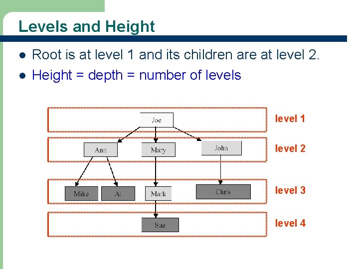 Levels and Height l l Root is at level 1 and its children are