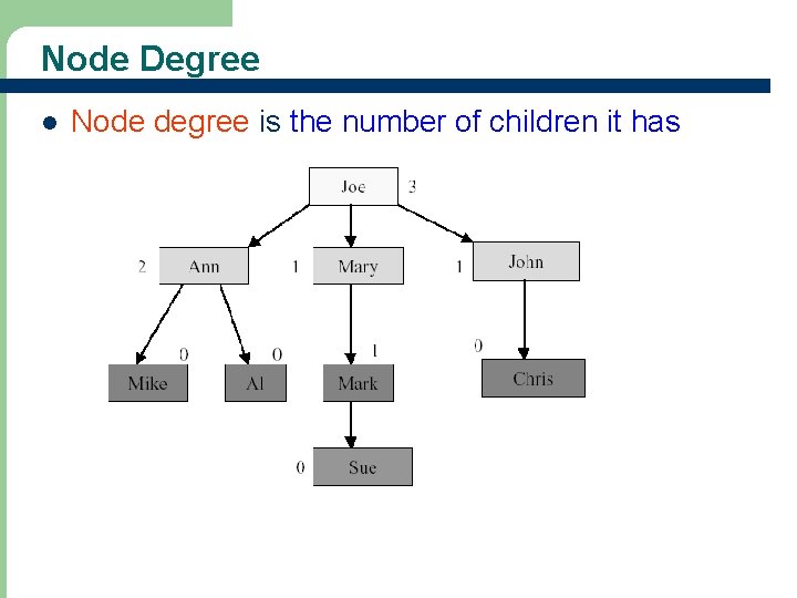 Node Degree l 9 Node degree is the number of children it has 