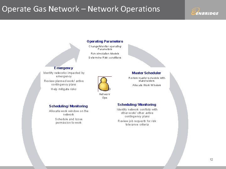 Operate Gas Network – Network Operations Operating Parameters Change/Monitor operating Parameters Run simulation Models