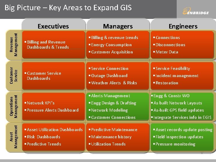 Big Picture – Key Areas to Expand GIS Engineers § Connections § Disconnections §