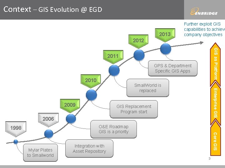 Context – GIS Evolution @ EGD 2013 Further exploit GIS capabilities to achieve company