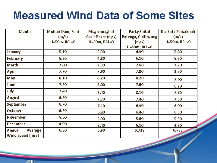 Measured Wind Data of Some Sites Month Muhuri Dam, Feni (m/s) H=50 m, RCL=0