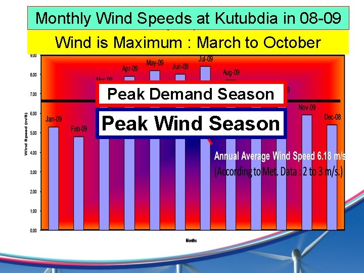 Monthly Wind Speeds at Kutubdia in 08 -09 Wind is Maximum : March to