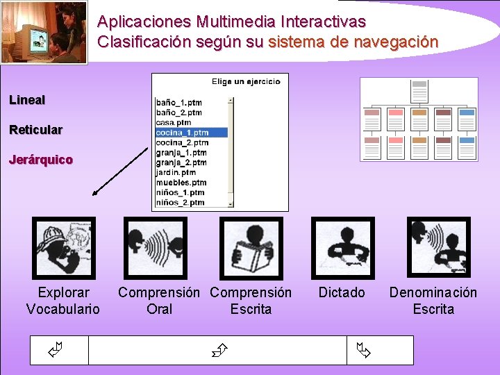 Aplicaciones Multimedia Interactivas Clasificación según su sistema de navegación Lineal Reticular Jerárquico Explorar Vocabulario