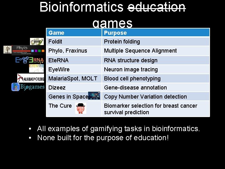 Bioinformatics education games Game Purpose Foldit Protein folding Phylo, Fraxinus Multiple Sequence Alignment Ete.