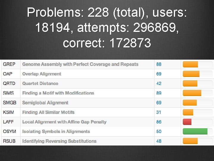 Problems: 228 (total), users: 18194, attempts: 296869, correct: 172873 