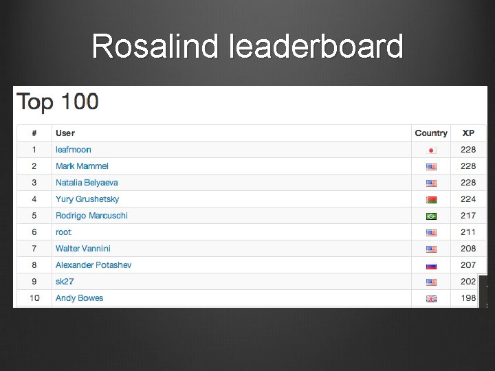 Rosalind leaderboard 