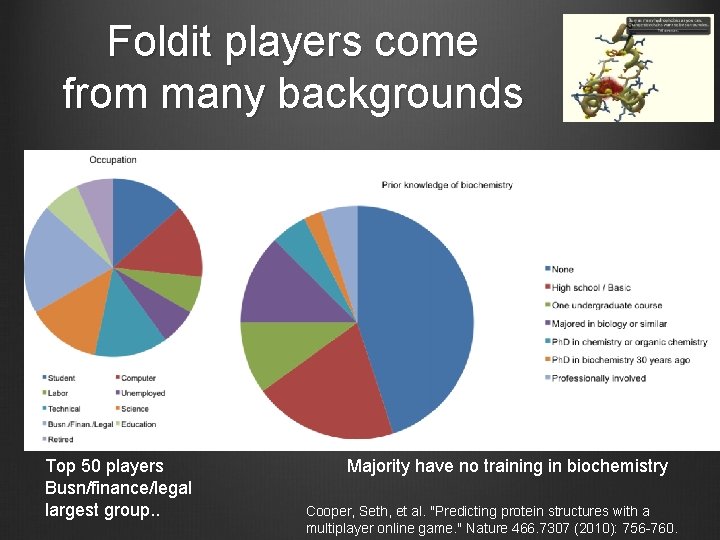 Foldit players come from many backgrounds Top 50 players Busn/finance/legal largest group. . Majority
