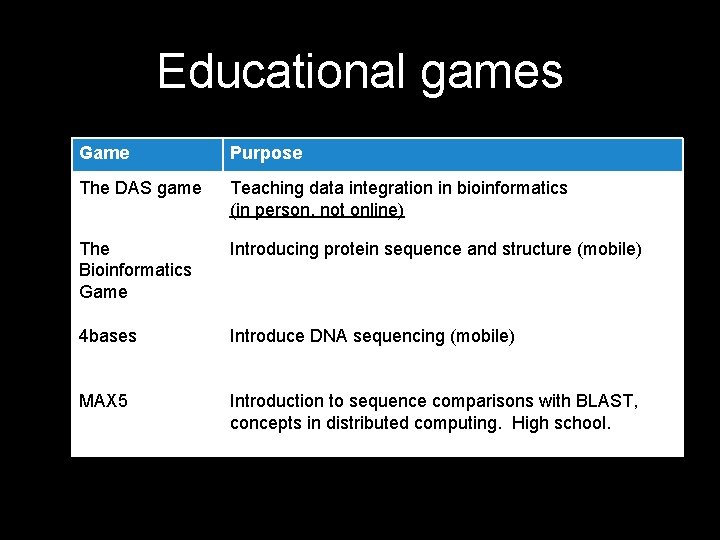 Educational games Game Purpose The DAS game Teaching data integration in bioinformatics (in person,