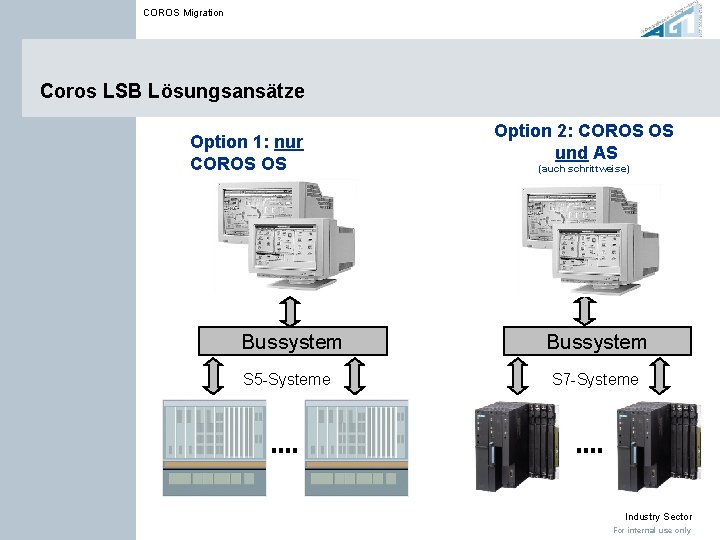COROS Migration Coros LSB Lösungsansätze Option 1: nur COROS OS Bussystem S 5 -Systeme