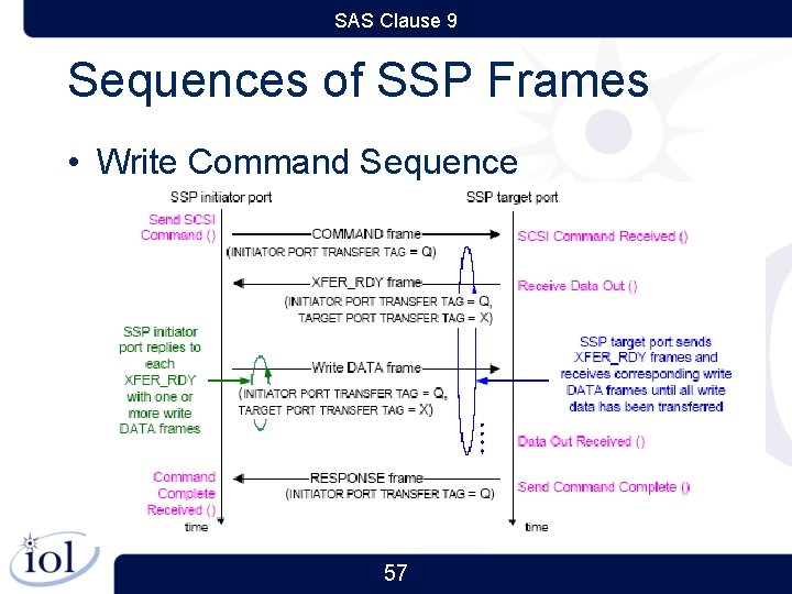 SAS Clause 9 Sequences of SSP Frames • Write Command Sequence 57 