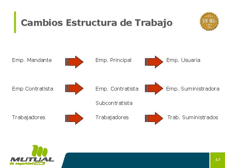 Cambios Estructura de Trabajo Emp. Mandante Emp. Principal Emp. Usuaria Emp Contratista Emp. Suministradora