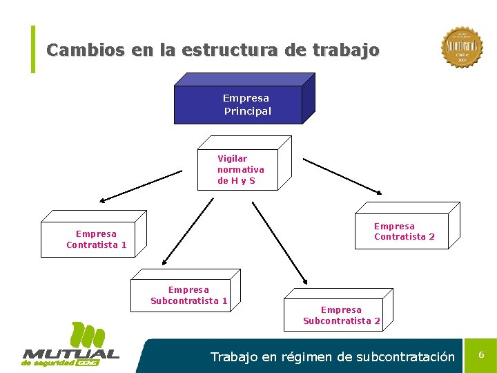 Cambios en la estructura de trabajo Empresa Principal Vigilar normativa de H y S