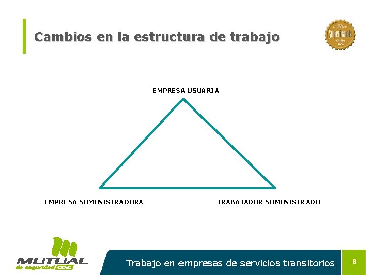 Cambios en la estructura de trabajo EMPRESA USUARIA EMPRESA SUMINISTRADORA TRABAJADOR SUMINISTRADO Trabajo en