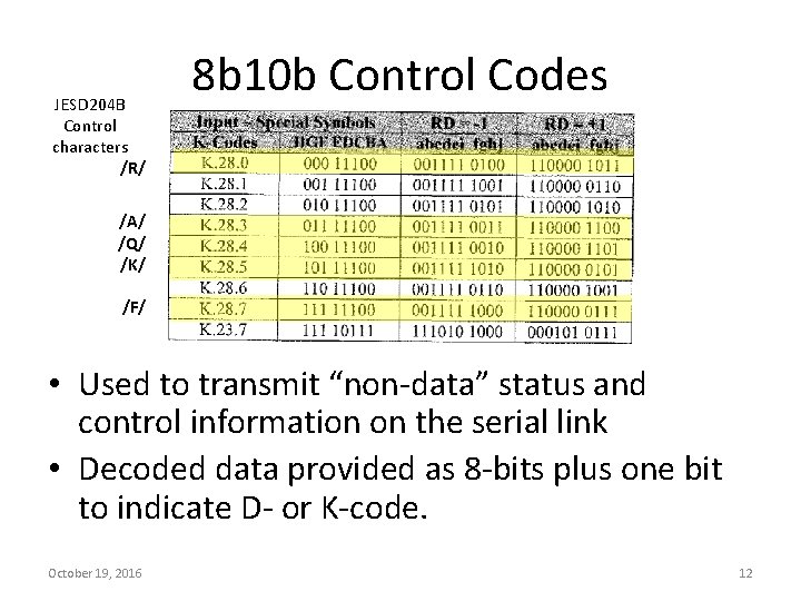 JESD 204 B Control characters /R/ 8 b 10 b Control Codes /A/ /Q/