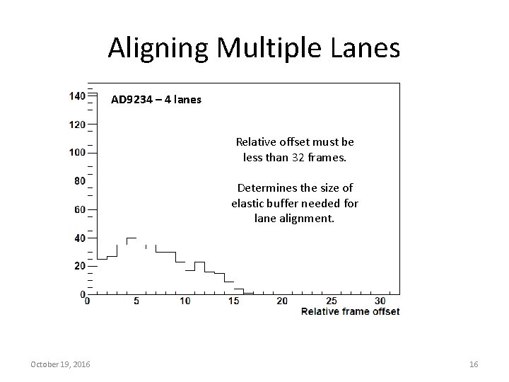 Aligning Multiple Lanes AD 9234 – 4 lanes Relative offset must be less than