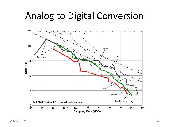 Analog to Digital Conversion October 19, 2016 4 