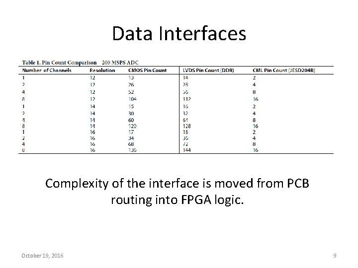 Data Interfaces Complexity of the interface is moved from PCB routing into FPGA logic.