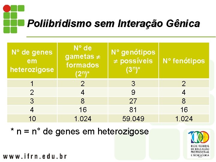 Poliibridismo sem Interação Gênica N° de genes em heterozigose 1 2 3 4 10