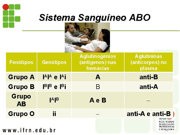 Sistema Sanguíneo ABO Fenótipos Genótipos Aglutinogênios (antígenos) nas hemácias Aglutininas (anticorpos) no plasma Grupo