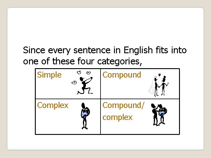 Since every sentence in English fits into one of these four categories, Simple Compound