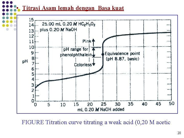  • Titrasi Asam lemah dengan Basa kuat FIGURE Titration curve titrating a weak