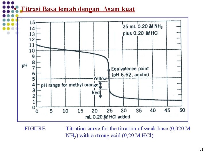  • Titrasi Basa lemah dengan Asam kuat FIGURE Titration curve for the titration