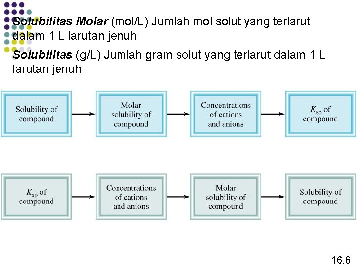 Solubilitas Molar (mol/L) Jumlah mol solut yang terlarut dalam 1 L larutan jenuh Solubilitas