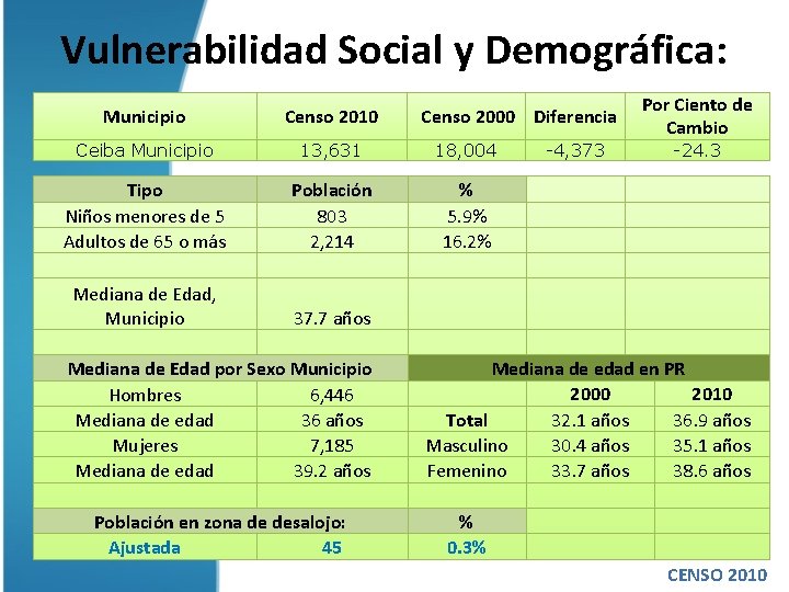 Vulnerabilidad Social y Demográfica: Municipio Censo 2010 Ceiba Municipio 13, 631 18, 004 Tipo