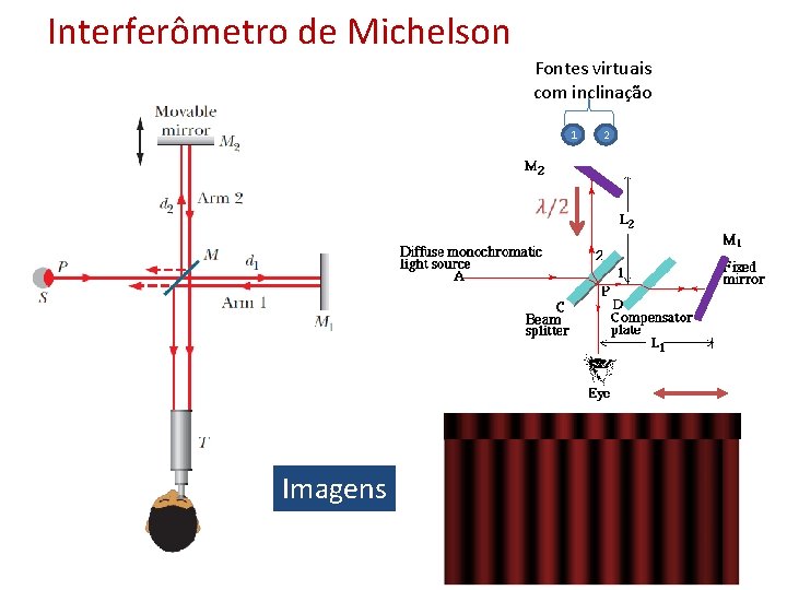 Interferômetro de Michelson Fontes virtuais com inclinação 1 Fontes virtuais sem inclinação 1 2