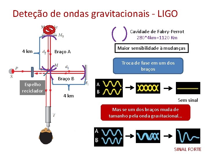 Deteção de ondas gravitacionais - LIGO Cavidade de Fabry-Perrot 280*4 km=1120 Km 4 km