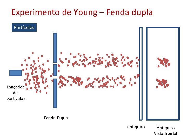 Experimento de Young – Fenda dupla Partículas Lançador de partículas Fenda Dupla anteparo Anteparo