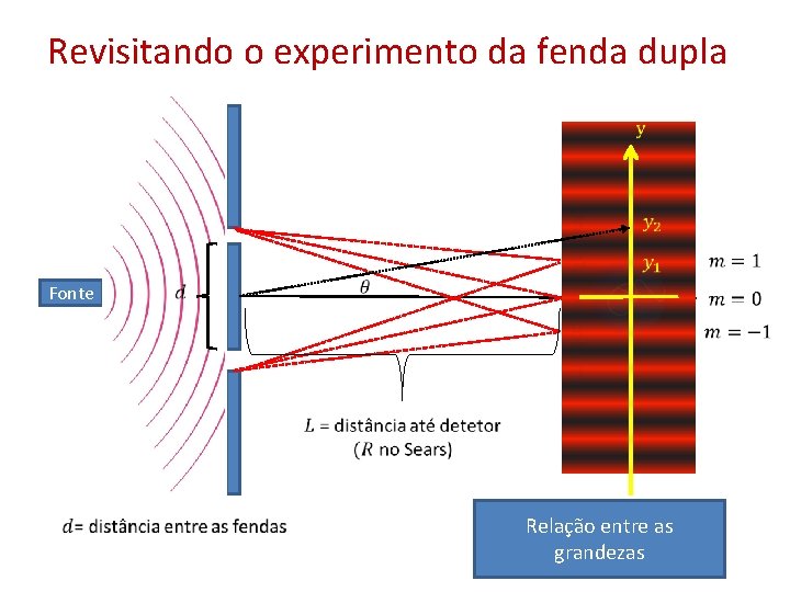 Revisitando o experimento da fenda dupla Fonte Relação entre as grandezas 