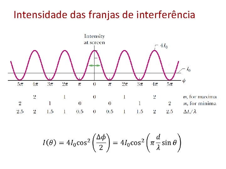 Intensidade das franjas de interferência 