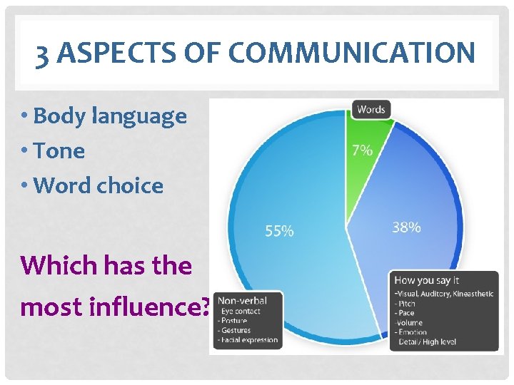 3 ASPECTS OF COMMUNICATION • Body language • Tone • Word choice Which has