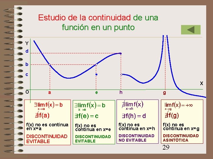 Estudio de la continuidad de una función en un punto Y d b c