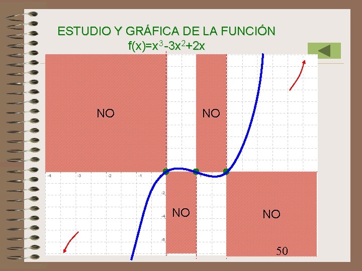 ESTUDIO Y GRÁFICA DE LA FUNCIÓN f(x)=x 3 -3 x 2+2 x NO NO