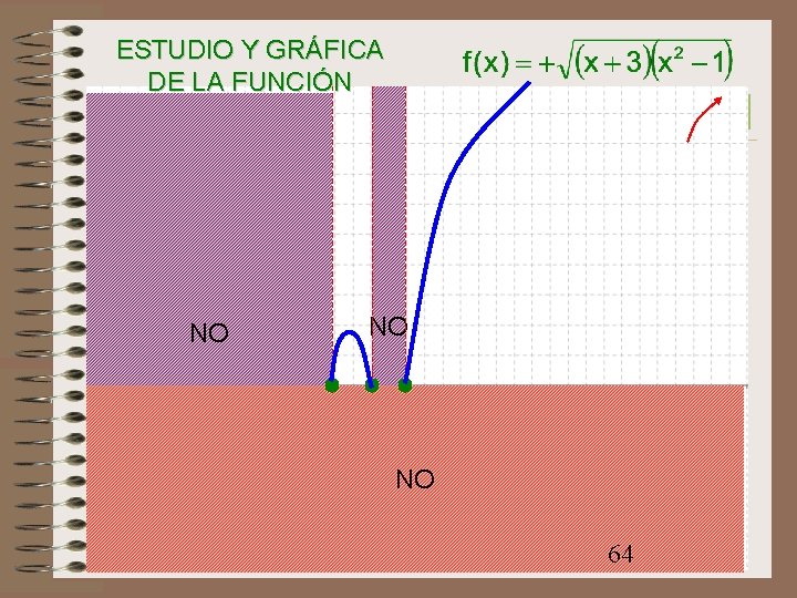 ESTUDIO Y GRÁFICA DE LA FUNCIÓN NO NO NO 64 